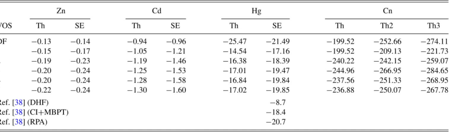 TABLE II. PSS interaction contributions to EDM in different virtual sets, in units (10 −23 C P σ A |e|cm), for Zn, Cd, Hg, and Cn, compared with data from other methods