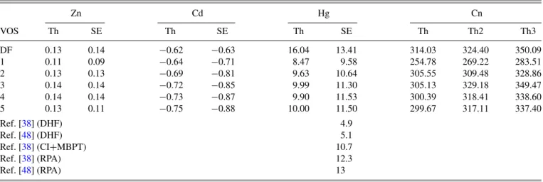 TABLE IV. Contributions of electron EDM interaction with magnetic field of nucleus, to atomic EDM in different virtual sets, in units (d e × 10 −4 ), for Zn, Cd, Hg, and Cn, compared with data from other methods