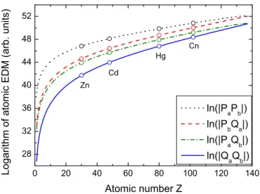 FIG. 1. Z dependence of the atomic EDM. The right-hand side of Eq. (9), calculated from (absolute values of) one-electron wave function factors P a P b , Q a Q b , P a Q b , and P b Q a 