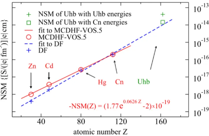 FIG. 2. Atomic EDM (absolute values) induced by the NSM as a function of atomic number Z