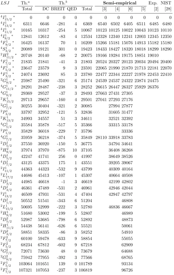 Table 1. Comparison of calculated (Th. a and Th. b ) energy levels with values from semi-empirical methods and experiment (Exp)