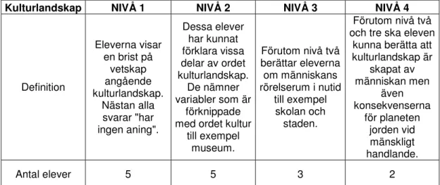 Figur 2. Här visas hur eleverna beskriver och förstår begreppet kulturlandskap. 