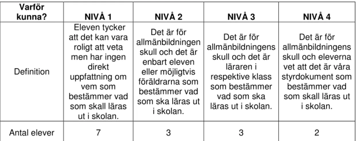 Figur 3. Här visas vem eleverna tror bestämmer vad som ska läras ut i skolan och varför de  ska ha denna kunskap