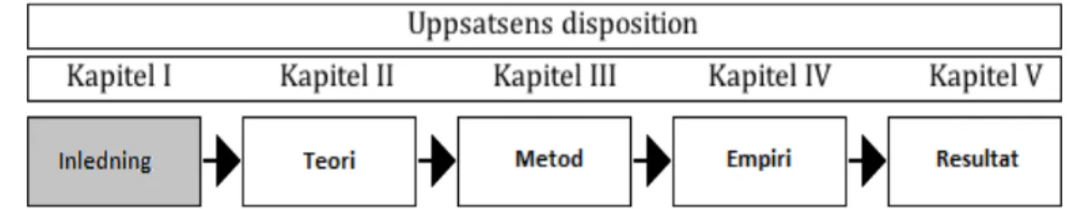 Figur 1. Inledning, uppsatsens disposition. Under detta kapitel presenterar författarna det aktuella forskningsläget  	
  