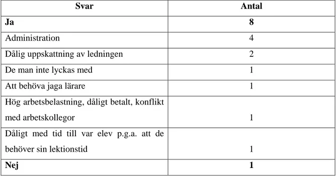 Tabell 4: Åtta av vägledarna ansåg att det fanns något som minskade deras motivation i  arbetet