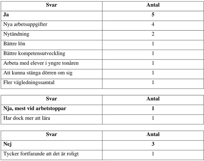 Tabell 12: Som synes ovan var det fem intervjuade, tre kvinnor och två män, som hade  övervägt att byta arbetsplats, dock ingen som ville byta yrke