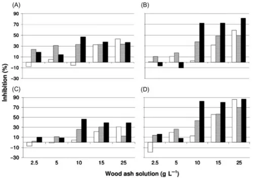 Figure 21.3 Inhibition of motility parameters in Euglena gracilis after 0 h (white bars), 24 h (gray bars), and 48 h (black bars) exposure to wood ash solution (2.5, 5, 10, 15, 25 g L 21 );