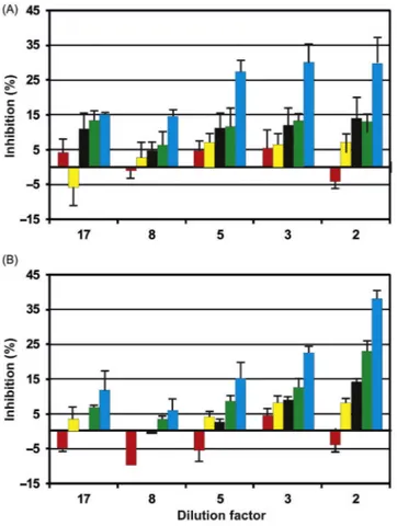 Figure 21.5 Inhibition (ordinate, %) of movement and orientation parameters in Euglena gracilis by samples from a wastewater treatment plant in Alexandria at decreasing dilution comparing input (A) and output wastewater (B): compactness (red), motility (ye