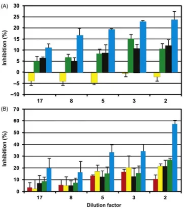 Figure 21.6 Inhibition (ordinate, %) of movement parameters in Euglena gracilis by samples from the Southeast basin (A) and the main basin (B) of Lake Mariout at decreasing dilution: compactness (red), motility (yellow), alignment (black), upward swimming 