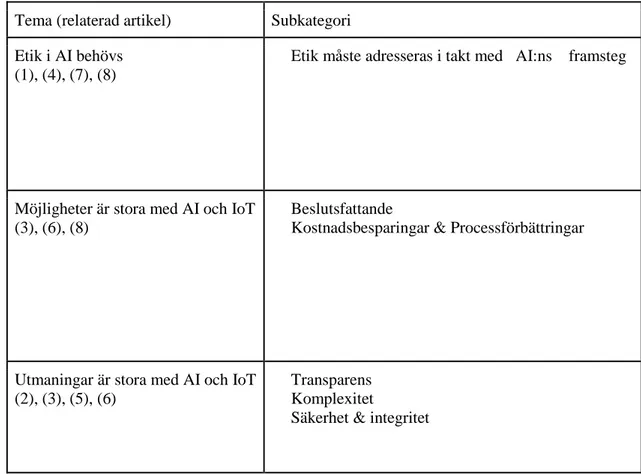Figur 2. Tabellen visar teman och dess subkategorier vi identifierat från litteraturstudien