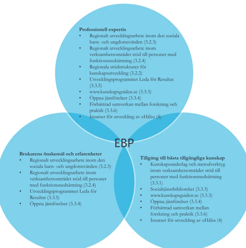 Figur 2: Hur 2014 års överenskommelse om stöd till EBP förhåller sig till  de tre kunskapskällorna