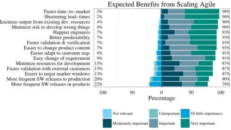 Fig. 4. Expected benefits from scaling agile over all companies.