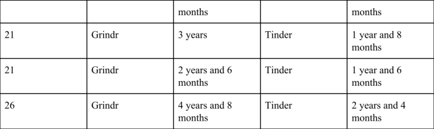 Table 1. A table containing key characteristics of the participants 