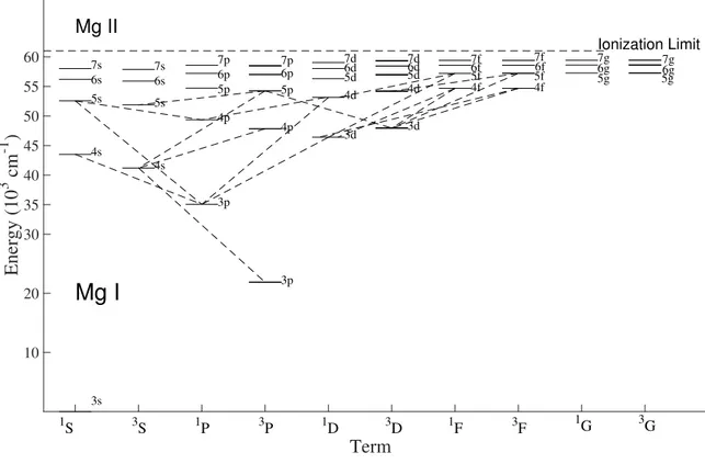 Fig. 1: Partial energy level diagram of Mg i with dashed lines showing the observed transitions