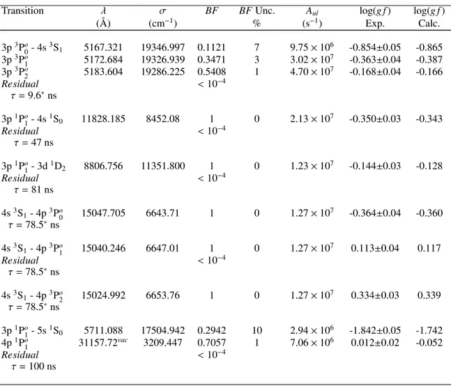 Table 2: Presentation of experimental log(g f ) values together with the transition, wavelength, λ, wavenumber, σ, branching fraction, BF, the transition probability, A ul , and the corresponding theoretical log(g f ) values of this work