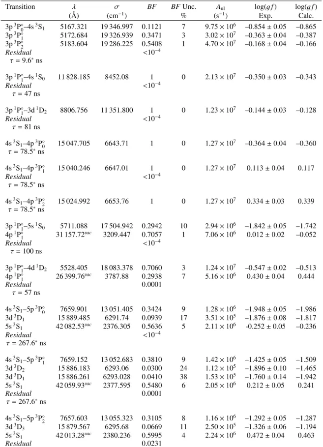 Table A.1. Presentation of experimental log(g f ) values together with the transition, wavelength, λ, wavenumber, σ, branching fraction, BF, the transition probability, A ul , and the corresponding theoretical log(g f ) values of this work.