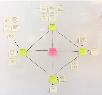 Figure 10. The visual representation of the affinity diagram helped to add the last piece of  the puzzle, that would be the foundation of the digital forest bathing guide