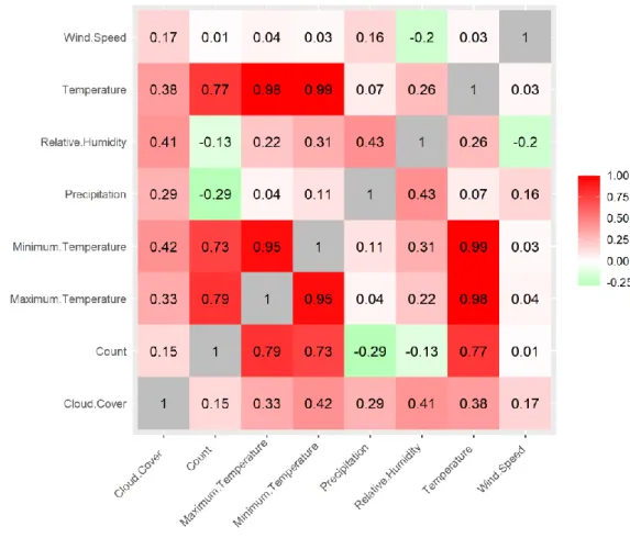 Figure 3. A correlation matrix for visualizing the correlation between features in the  dataset