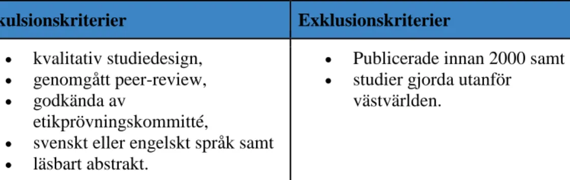 Tabell 2. Studiens inklusions- och exklusionskriterier.