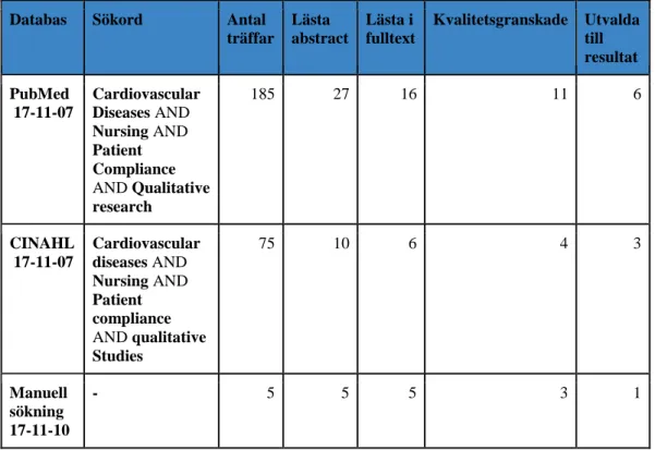 Tabell 3. Databassökning med sökblock samt manuell sökning 