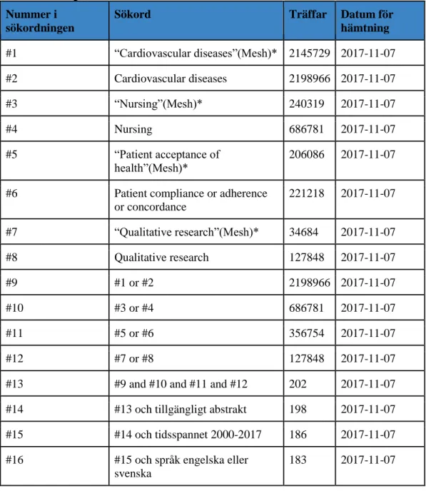 Tabell 1 sökningar i databasen PubMed Nummer i 