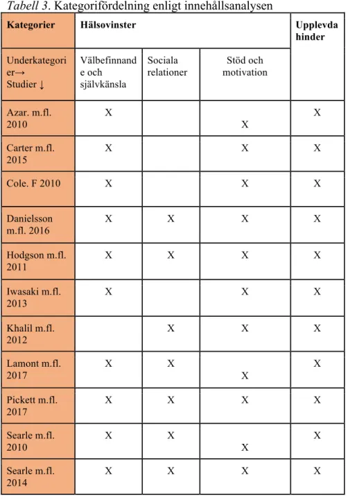 Tabell 3. Kategorifördelning enligt innehållsanalysen 