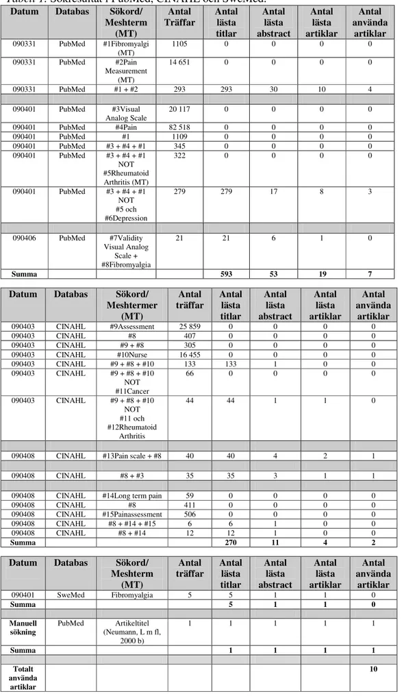 Tabell 1. Sökresultat i PubMed, CINAHL och SweMed. 