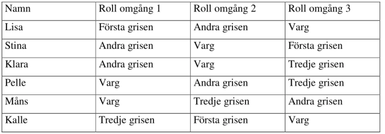 Tabell 2. Rollfördelning i dramatisering av De tre små grisarna. 