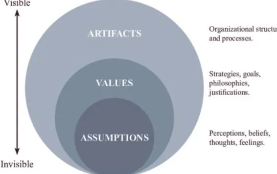 Figure 1. Schein’s Multi-Layered Organizational Culture Model (2010). 