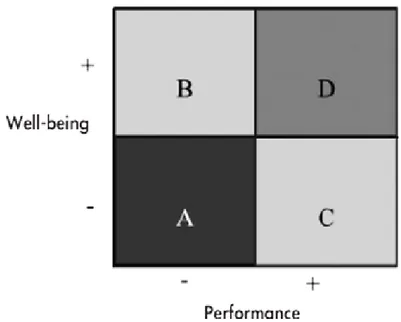 Figure 3. Four basic interactions between well-being and performance at work (Ayala, Lorente, Piero 