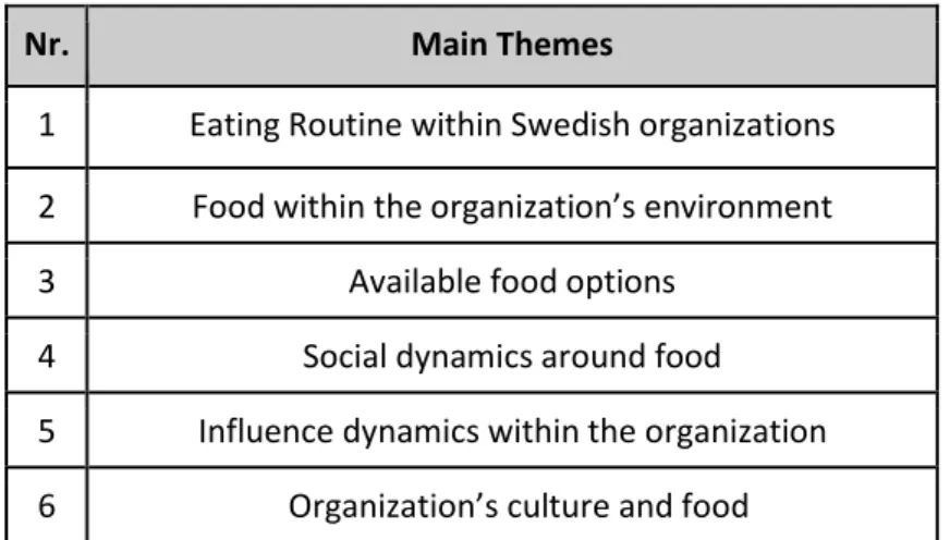 Table 3. Themes of collected interview data. 