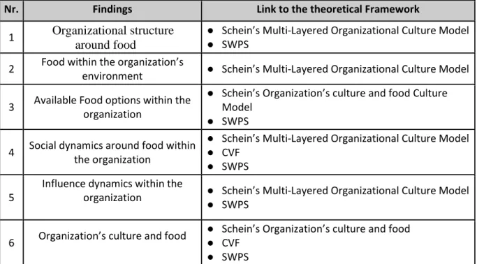 Table 5. Findings from the interviews linked to the theoretical framework. 