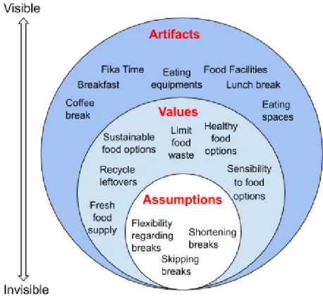 Figure 5. Classification of Food-related elements found within Swedish organizations according to  Schein’s Multi-Layered Organizational Culture Model