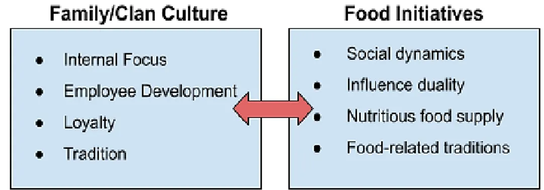 Figure 6. Illustration of Clan Culture development through Food initiatives. 