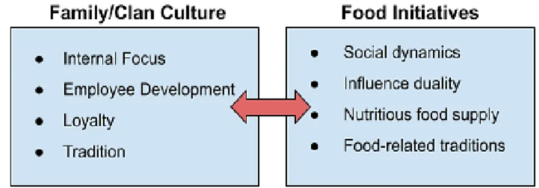 Figure 6. Illustration of Clan Culture development through Food initiatives. 