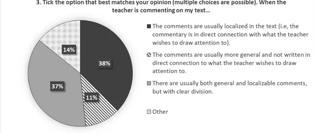Figure 2 shows that a great percentage of students share similar opinions on question 3 in the  questionnaire, regarding where the received feedback can be found