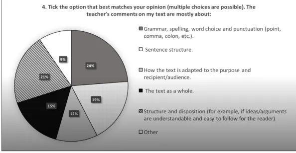 Figure 3 demonstrates that 24% of students mostly receive comments on grammar, spelling,  word choice and punctuation, while 21% receive comments on structure and disposition