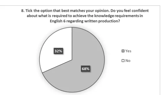 Figure 6 shows that a clear majority of the students, 68%, feel confident about how to achieve  the  knowledge  requirements  in  English  6  regarding  written  production
