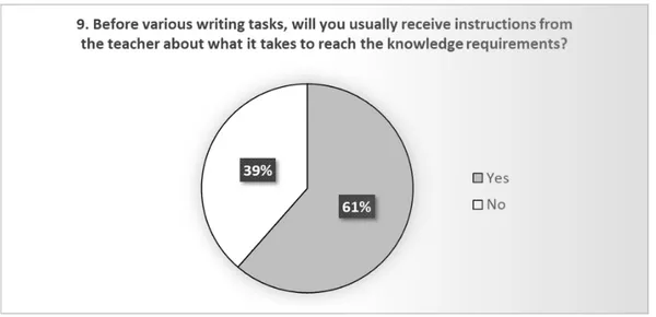 Figure 7 displays data on whether the students usually receive instructions explaining what is  required to reach knowledge requirements for a specific writing assignment