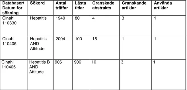 Tabell 3. Beskrivning av genomförda databassökningar i Cinahl med resultat av valda  artiklar för litteraturstudien