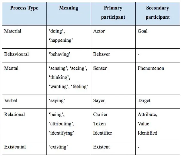 Table 2: Process types, their meanings, and characteristic participants. Based on Halliday (2014)  
