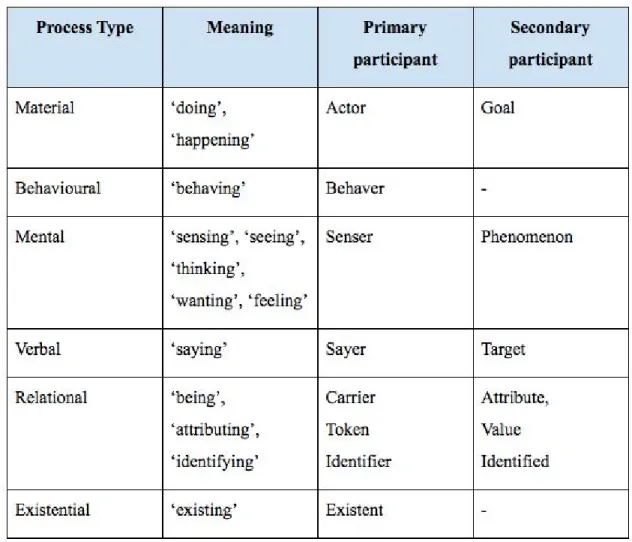 Table 2: Process types, their meanings, and characteristic participants. Based on Halliday (2014)  