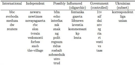 Table 3: Russian-language online news media by the type of influencer, December 2014.  