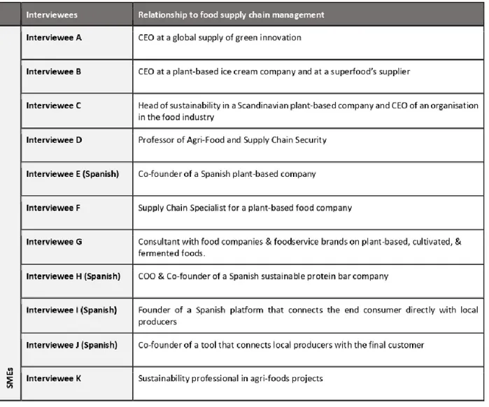 Table 1: List of interviewees and their relationship to Food Supply Chain Management 