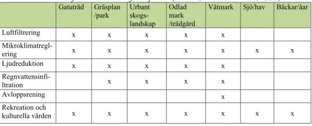 Tabell 1. Urbana ekosystem och dess ekosystemtjänster (Bolund, &amp; Hunhammar, 1999)