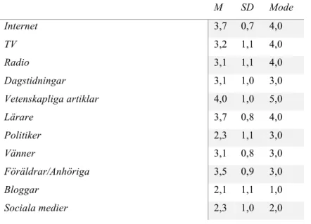 Tabell 2. Hur mycket litar du på information som du får via följande kanaler? 