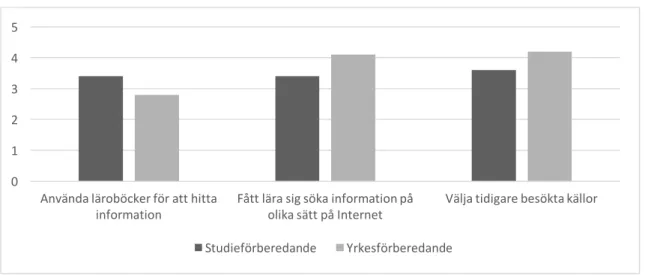 Diagram 1. Skillnader i informationssökning . 