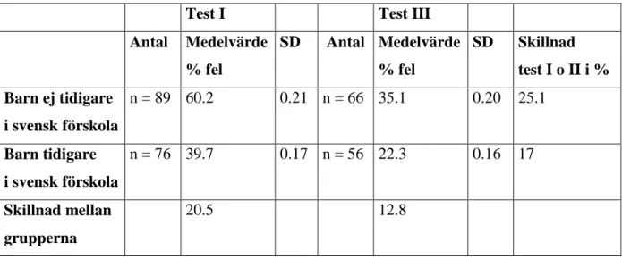 Tabell 3. Översikt över medelvärdet på testresultaten för samtliga förskolor uppdelat på barn  med och utan erfarenhet av svensk förskoleverksamhet