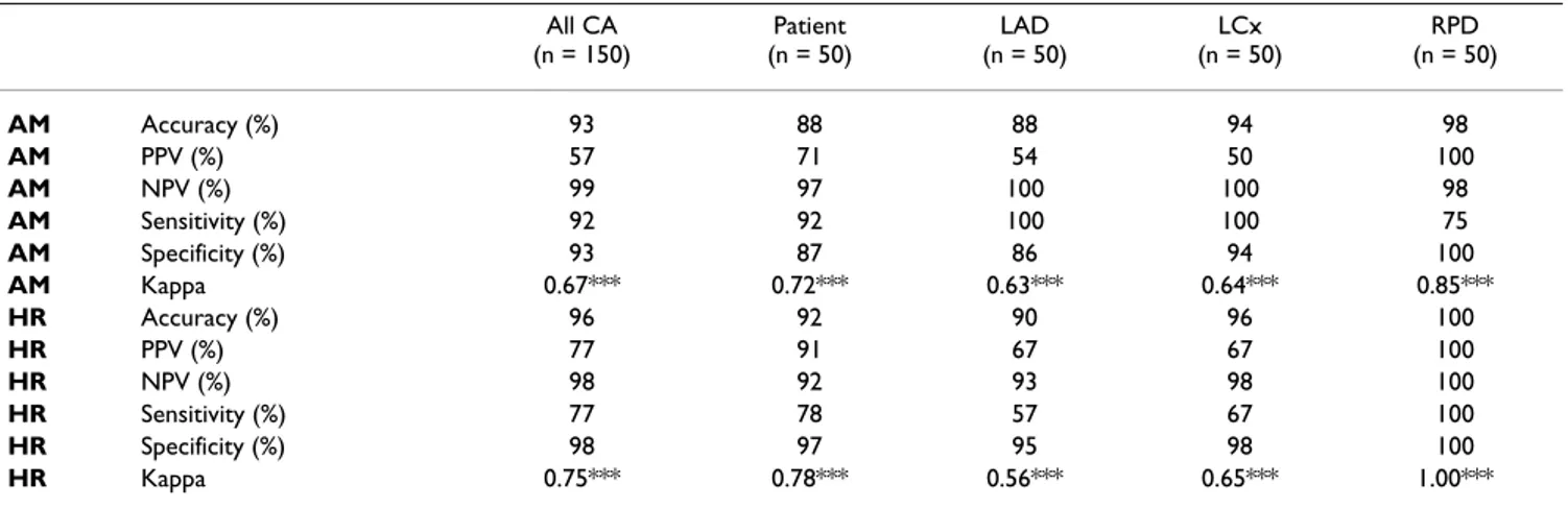 Table 2: RTP-ASE angio-mode (AM) versus high resolution (HR) with combined perfusion and wall motion analysis.