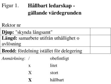 Figur 1.  Hållbart ledarskap -  gällande värdegrunden 